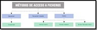 Esquema en el que se detallan los diferentes métodos de acceso a los ficheros. Aparecen: el secuencial, una variación de éste, el secuencial encadenado. El secuencial indexado y el método directo que puede dividirse en acceso directo, acceso indexado y acceso calculado. 