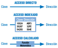 Esquema que describe cómo se obtienen las direcciones físicas de cada registro a partir de su clave, en las diferentes modos de acceso. Se puede observar que en el acceso directo la clave directamente lleva a la dirección, en el acceso indexado, la clave lleva a un índice y éste lleva a la dirección, y en el acceso calculado, la clave, combinada con una función matemática nos da la dirección.