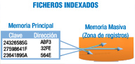 Ilustración del funcionamiento de un fichero indexado. Muestra una tabla que representa los índices en memoria principal, y como esta tabla permite encontrar la dirección de memoria en la zona de registros de la memoria masiva.