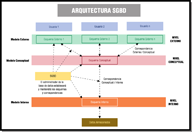 Esquema que describe los tres niveles de abstracción propuestos por ANSI/ISO para la arquitectura de los sistemas de bases de datos.