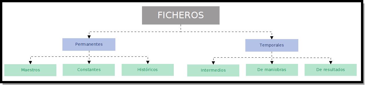 Esquema en el que se muestran los tipos de ficheros clasificados por su organización interna. Entre los ficheros permanentes se encuentran los maestros, constantes e históricos. Y entre los ficheros temporales se encuentran los intermedios, de maniobras y de resultados.