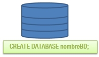 Creación Base de Datos. Representación de una base de datos con su instrucción de creación.