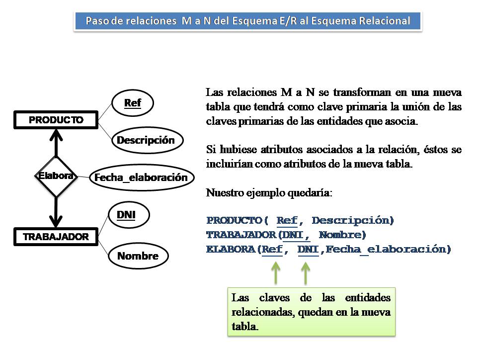  Se describe cómo se transforma una relación M a N del modelo E/R al modelo Relacional, creando una nueva entidad que aglutina las claves de las entidades que intervienen.
