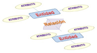 Visto en perspectiva, aparecen dos rectángulos con la palabra entidad escrita en su interior, relacionados a través de un rombo. En el interior del rombo se lee la palabra relación. Junto a cada entidad, varias elipses en las que se lee la palabra atributo.