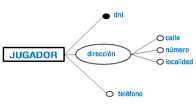 La palabra jugador dentro de un rectángulo representa la entidad, conectados a él varios tipos de atributos. Con una línea hasta un pequeño círculo negro, el atributo dni de tipo simple y obligatorio. Con una línea hasta un pequeño círculo blanco, el atributo teléfono de tipo simple y no obligatorio. Y con una línea hacia una elipse con la palabra dirección el atributo no obligatorio y compuesto. Conectada a la elipse, tres líneas a tres círculos blancos junto a los que hay escritas las palabras: calle, número y localidad.