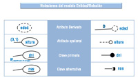 En una tabla de tres columnas, en la columna central aparece escrito el nombre del elemento a representar y a sus dos lados, dos columnas albergan diferentes tipos de representación gráfica. En esta tercera parte se representan relaciones y tipos.