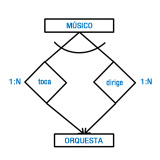 Dos entidades participan en dos relaciones entre ellas. Para representar la exclusividad está dibujado un arco sobre las conexiones entre la entidad superior y las dos relaciones.