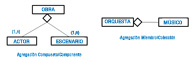 Dos esquemas de representación de agregación Compuesto/Componente y de Miembro/Colección. El primero muestra una entidad a la que se conectan otras dos. Las líneas de conexión terminan en un punto común de la entidad principal, y en ese punto se ha dibujado un rombo. En el segundo esquema, dos entidades están relacionadas mediante una línea recta. En la terminación de esta línea, junto a una de las entidades se ha dibujado un pequeño rombo.