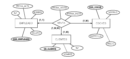 Paso de relaciones 1:N:M al modelo relacional mediante 4 tablas