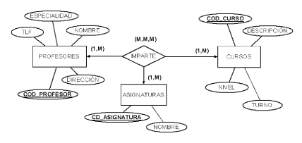 Paso a modelo relacional de relaciones N:M:N dando como resultado 4 tablas, en una de ellas se relacionan las 3 claves