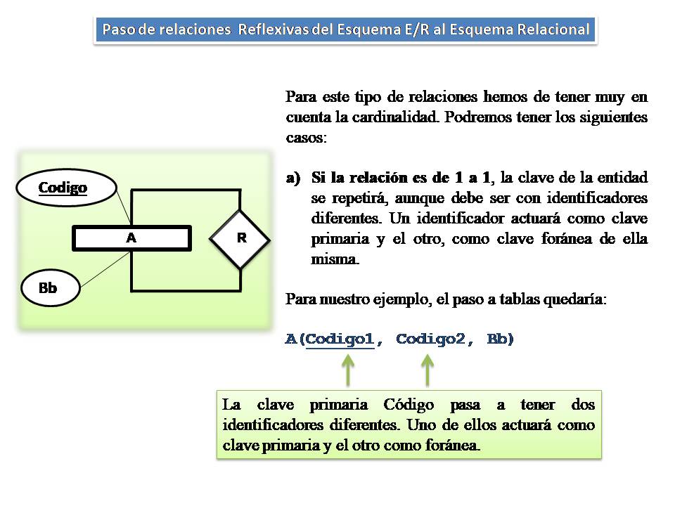 Ilustración que representa  las conversiones al modelo relacional de las relaciones reflexivas del modelo E/R  con cardinalidad 1 a 1