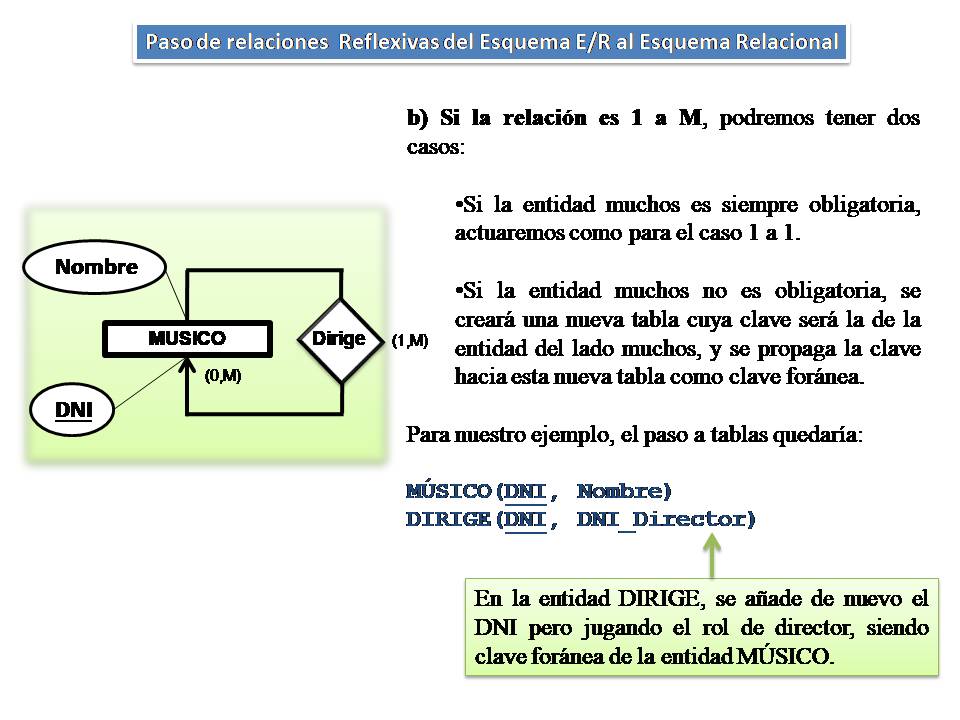 Ilustración que representa  las conversiones al modelo relacional de las relaciones reflexivas del modelo E/R  con cardinalidad 1 a M