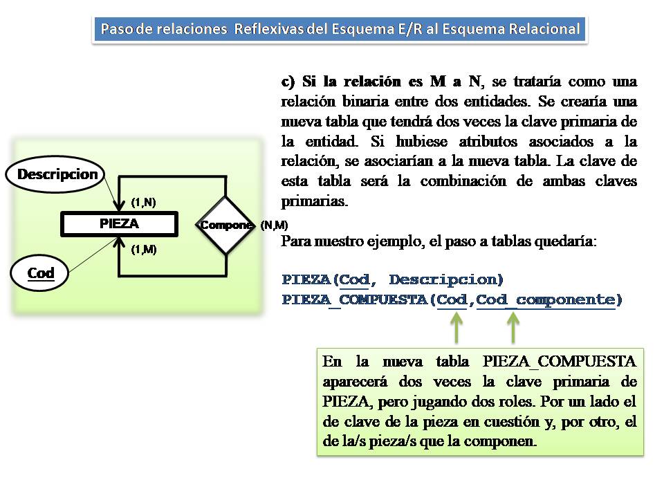 Ilustración que representa  las conversiones al modelo relacional de las relaciones reflexivas del modelo E/R  con cardinalidad M a N