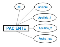 La palabra paciente dentro de un rectángulo representando una entidad. A su alrededor varias elipses con las palabras dni, nombre, apellido 1, apellido 2 y fecha nac. Cada elipse se une al rectángulo con una línea, para representar los atributos de la entidad.