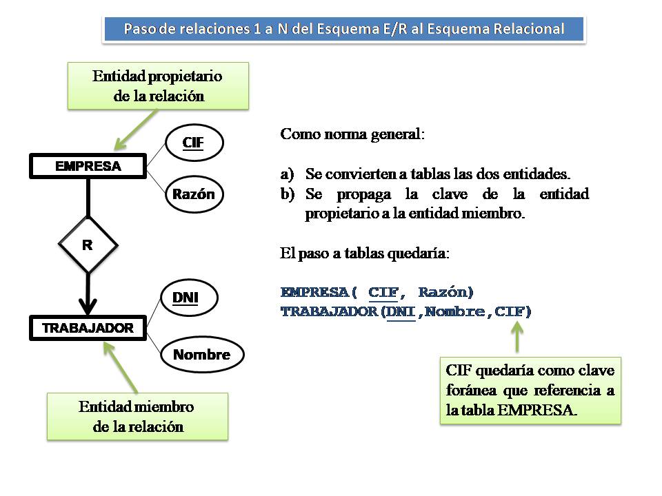 Esquema de dos entidades relacionadas a través de una relación con cardinalidad 1 a N y su conversión al modelo Relacional.
