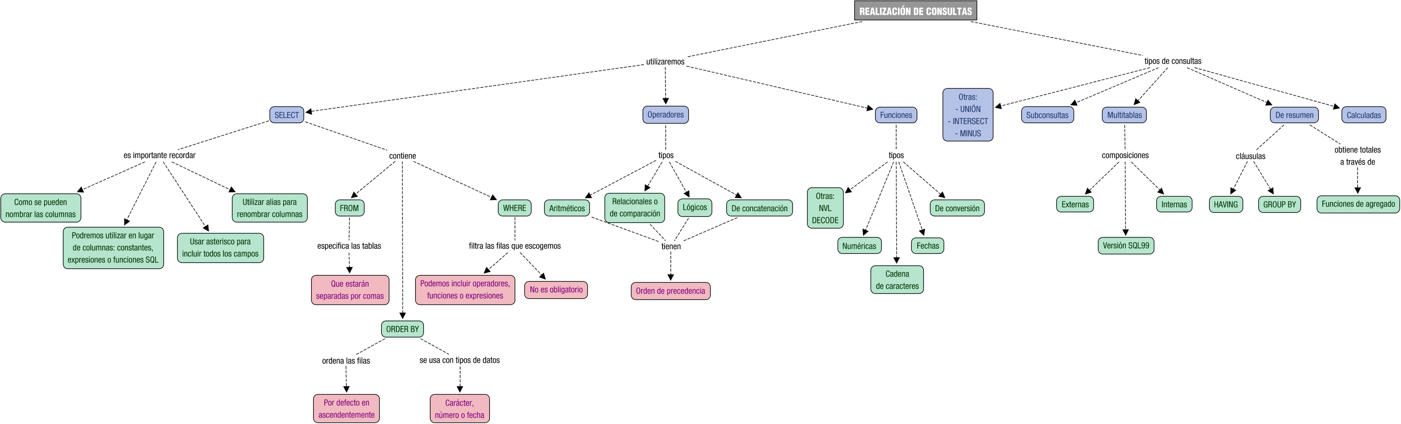 Descripción del mapa conceptual de BD04