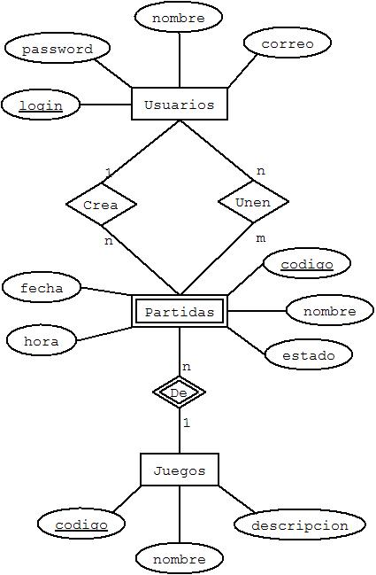 Diagrama entidad relación de la base de datos de juegos online.
