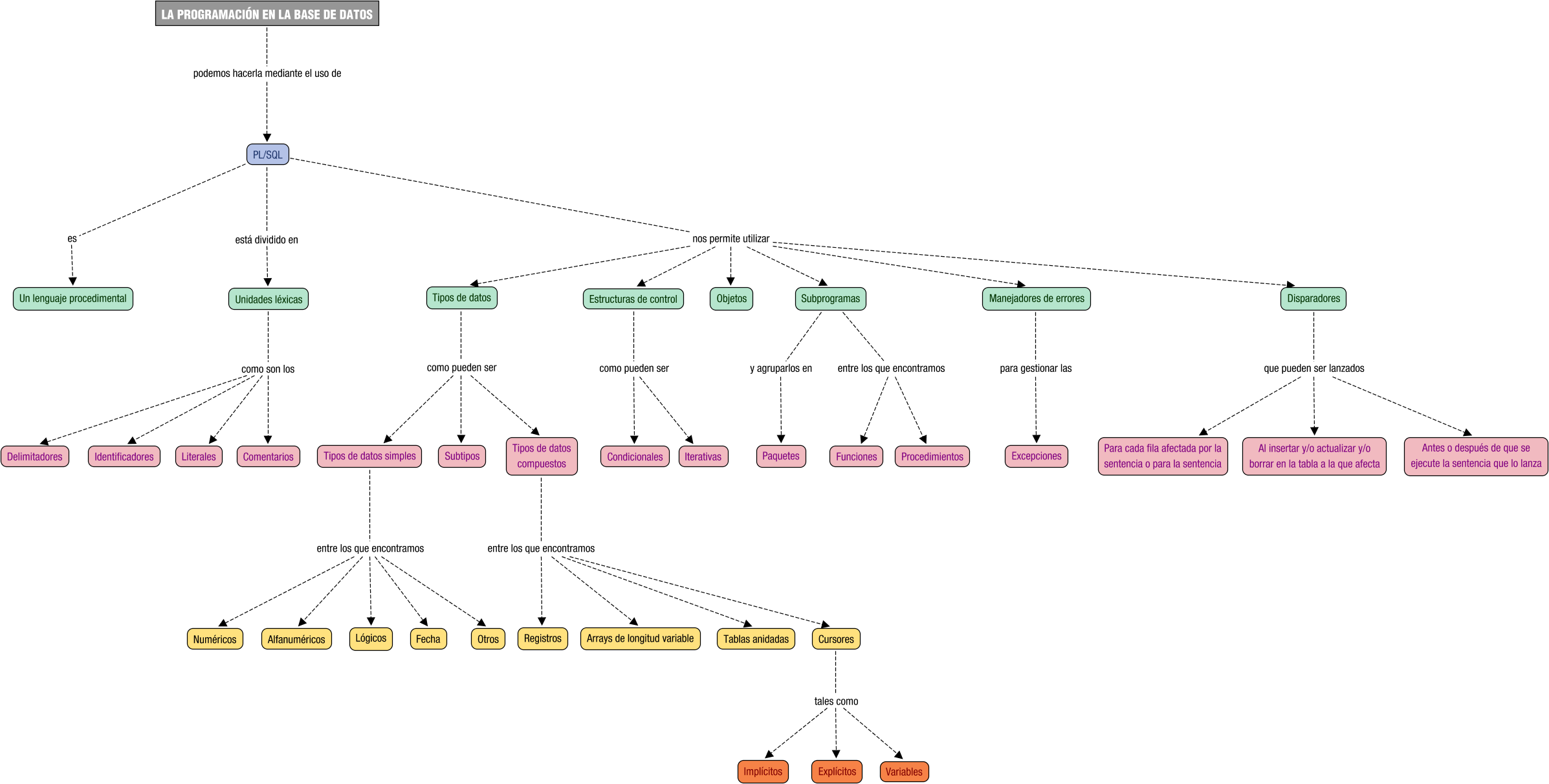 Descripción del mapa conceptual de BD06