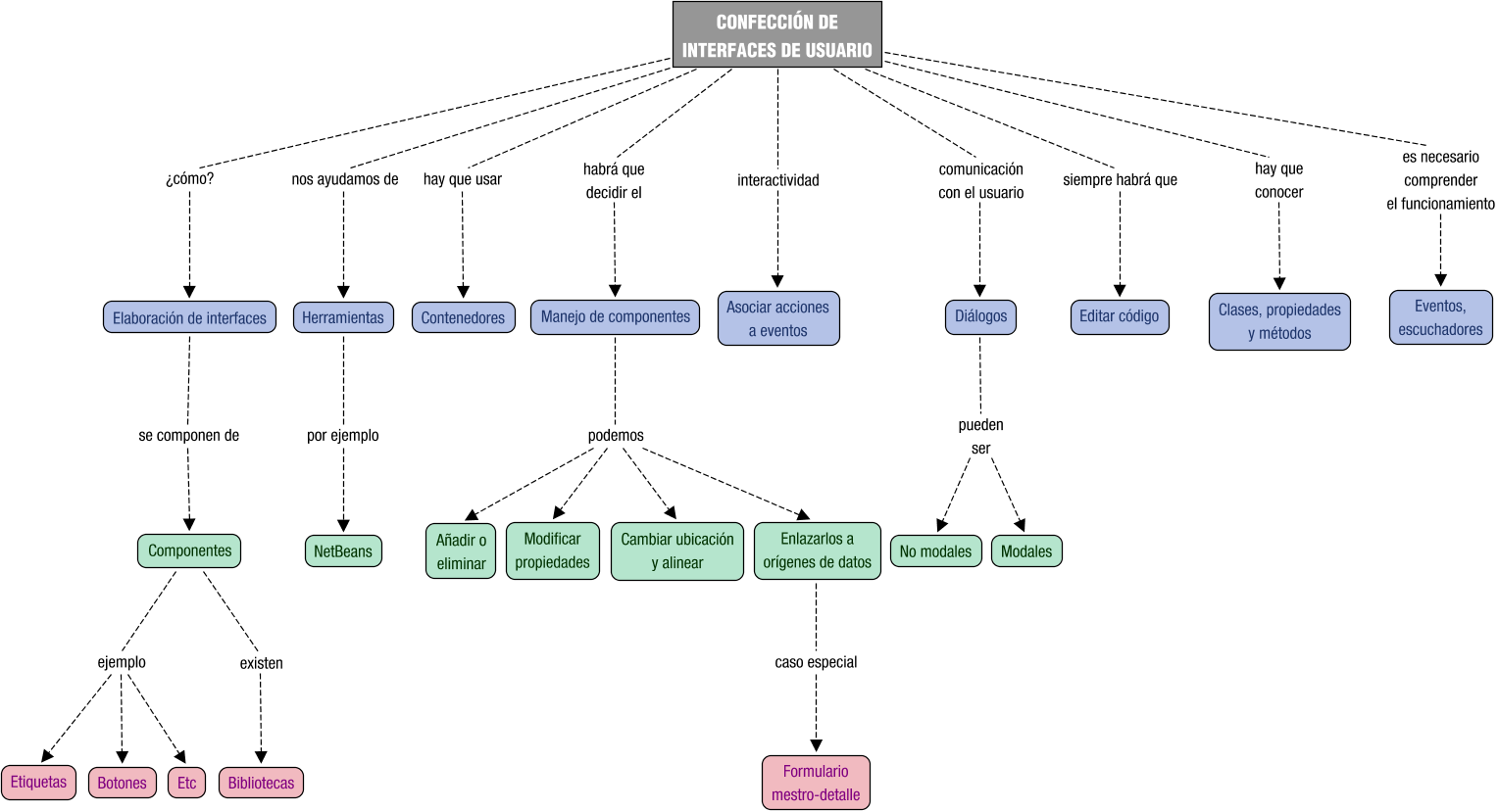 Descripción del mapa conceptual de DI01