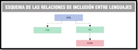 Ilustración donde se ve un diagrama con un cuadro principal con el nombre del primer lenguaje que se creó, SGML, de aquí parten dos cuadros como elementos hijos del esquema, HTML y XML, puesto que ambos lenguajes se basan en SGML y se pueden entender por SGML. Del cuadro para XML parte como elemento hijo XHTML puesto que esta es una versión del lenguaje HTML que sí cumple con las características de XML.