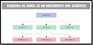 Ilustración de un esquema en forma de árbol jerárquico de cuadros.  Se parte de un recuadro raíz con el texto “Etiqueta raíz”. De este recuadro parten otros tres con el mismo nombre “Etiquetas hijas”. Del recuadro central parten otros tres recuadros con el nombre “Subetiquetas hijas”.