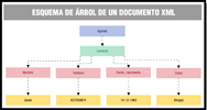 Ilustración de un esquema en forma de árbol jerárquico de cuadros. Se parte de un recuadro con el texto “Agenda”, de aquí parte otro recuadro con el texto “Contacto”. De contacto parten cuatro cuadros, “Nombre”, “Teléfono”, “Fecha de nacimiento” y Grupo”. De nombre parte un cuadro con el texto “Javier”, de Teléfono parte un recuadro con el texto “637059874”, de Fecha de nacimiento parte un cuadro con el texto “14-12-1972”, y de Grupo parte un cuadro con el texto “Amigos”.