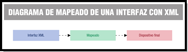 Diagrama formado por tres recuadros dispuestos en horizontal. Del primero parte una flecha hacia el segundo y del segundo al tercero. Los textos que aparecen son: “Interfaz XML”, “Mapeado” y “Dispositivo final”.