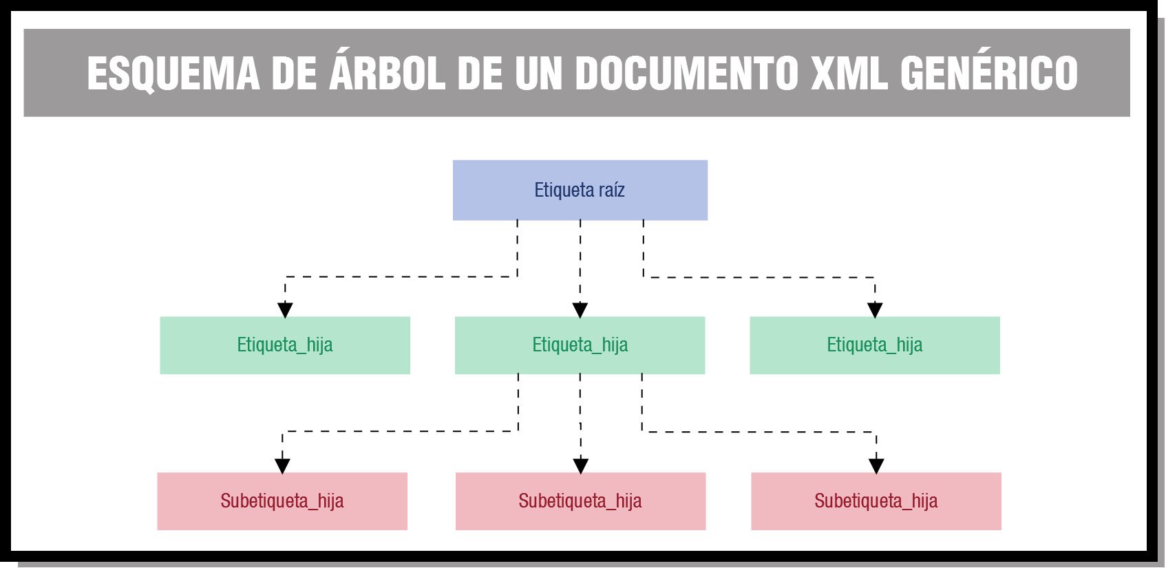 Ilustración de un esquema en forma de árbol jerárquico de cuadros.  Se parte de un recuadro raíz con el texto “Etiqueta raíz”. De este recuadro parten otros tres con el mismo nombre “Etiquetas hijas”. Del recuadro central parten otros tres recuadros con el nombre “Subetiquetas hijas”.