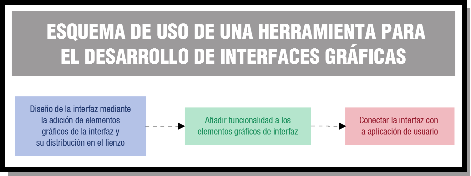Ilustración de un esquema formado por tres rectángulos distribuidos en horizontal y unidos mediante flechas. En los rectángulos aparecen los siguientes textos:”Diseño de la interfaz mediante la adición de elementos gráficos de interfaz y su distribución en el lienzo.”, “Añadir funcionalidad a los elementos gráficos de interfaz.” y “Conectar la interfaz con la aplicación de usuario”, respectivamente.