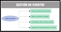 Ilustración de un esquema de formado por cinco figuras distribuidas de la siguiente manera: En la parte izquierda un óvalo de fondo rosado, en cuyo interior se puede leer “GESTIÓN DE EVENTOS”. A su derecha se abre una figura de llave y encontramos cuatro rectángulos de borde redondeado y fondo verde, distribuidos de arriba a abajo. En el  rectángulo situado en la parte superior se puede leer en su interior “CLASE QUE IMPLEMENTE LOS EVENTOS”. Debajo de éste, otro rectángulo, en cuyo interior se puede leer “INTERFAZ QUE DEFINA LOS MÉTODOS”. Debajo de éste, otro en cuyo interior se puede leer “DOS MÉTODOS: AÑADIR Y ELIMINAR OYENTES”. Debajo de éste, el último rectángulo, en cuyo interior se puede leer “IMPLEMENTAR EL MÉTODO QUE GENERA EL EVENTO”.