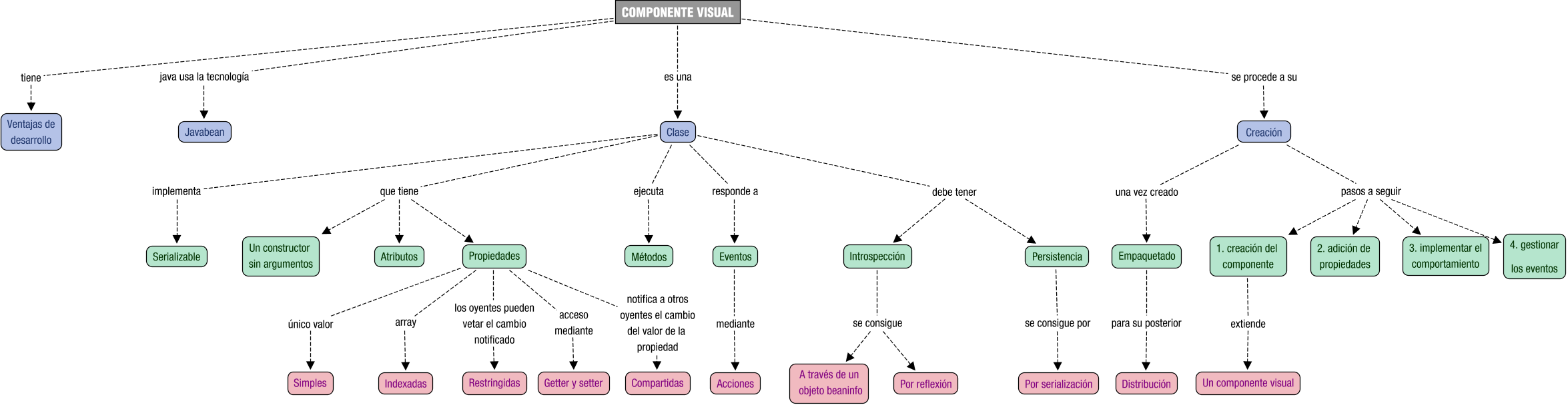 Descripción del mapa conceptual de DI03