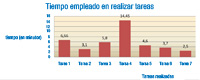 Ilustración de un Esquema gráfico que consta de un gráfico de columnas. En la parte superior del gráfico y, a modo de título, podemos leer “TIEMPO EMPLEADO EN REALIZAR TAREAS”. En la parte izquierda del gráfico, como título del eje vertical, podemos leer “TIEMPO (EN MINUTOS)”. En la parte inferior del gráfico, como título del eje horizontal del gráfico, podemos leer “TAREAS REALIZADAS”. Dentro del gráfico, se observan siete columnas de fondo rosado, correspondientes a siete tareas, con distinta altura.