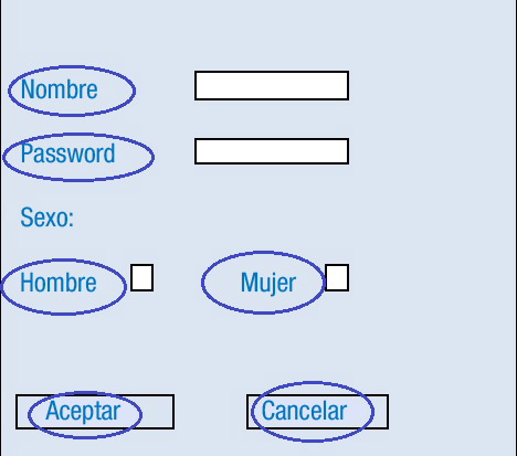 Ilustración de un esquema en forma lineal formado por los siguientes elementos, de arriba a abajo: La palabra “NOMBRE” y a su derecha un rectángulo de fondo blanco. Debajo, la palabra “PASSWORD” y a su derecha un rectángulo de fondo blanco. Debajo, la palabra “SEXO:”. A su vez, debajo de ésta, la palabra “HOMBRE” y a su derecha una casilla de verificación vacía. A su derecha la palabra “MUJER” y a su derecha, una casilla de verificación vacía. Debajo de ellas, dos rectángulos en cuyo interior se puede leer “ACEPTAR” y “CANCELAR”. Todas las palabras están rodeadas por un óvalo azul.