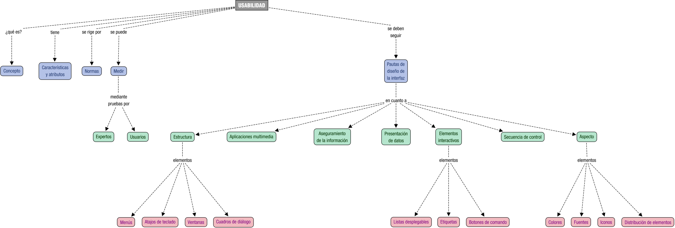 Descripción del mapa conceptual de DI04