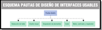 Ilustración de un esquema gráfico formado por una figura ovalada central, con borde violeta, en cuyo interior se puede leer “PAUTAS DE DISEÑO”. De esta figura salen cinco líneas a su alrededor, hacia cinco rectángulos de fondo blanco en cuyos interiores se puede leer, de izquierda a derecha y respectivamente, “REDACCIÓN DE TEXTO”, “DISEÑO VISUAL”, “DISPOSICIÓN DE ELEMENTOS”, “COLOR” Y “MATIZ, CONTRASTE Y RESPLANDOR”.