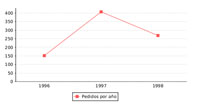 Ilustración de un gráfico de lineas con una serie de color rojo que se llama “Pedidos por año”. En el eje horizontal aparecen los valores 1996, 1997 y 1998, en el vertical el rango de 0 a 400.