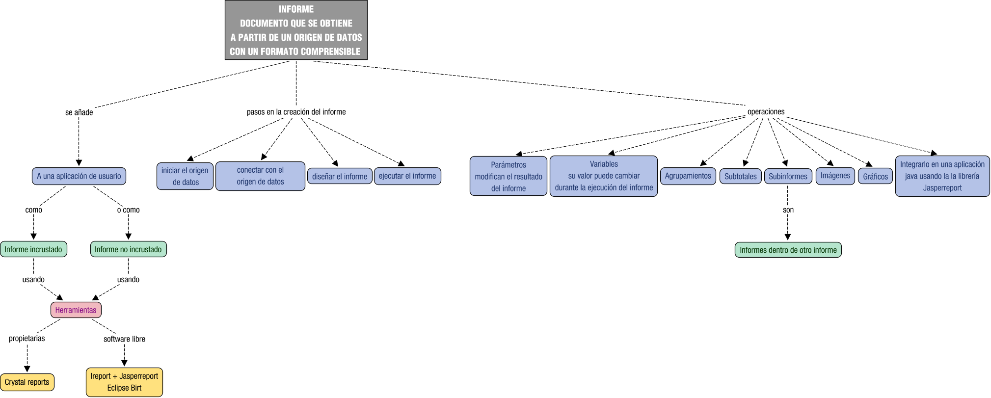 Descripción del mapa conceptual de DI05